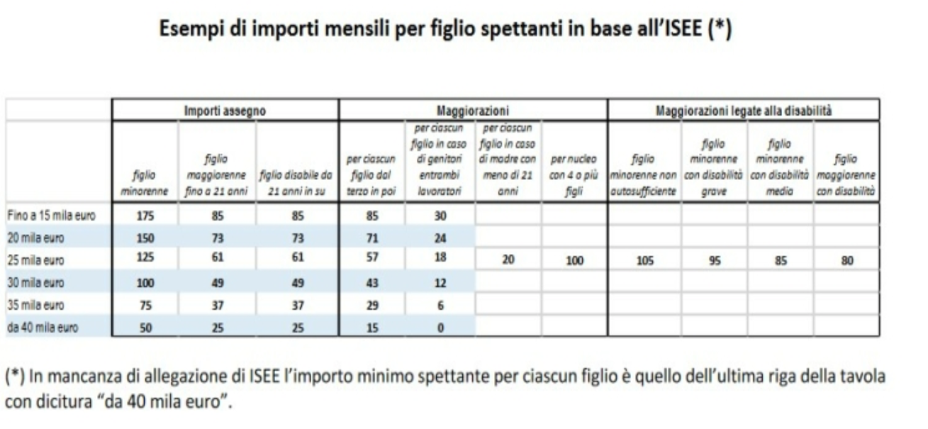 Assegno Unico Dipendenti Pubblici 2022 le novitÃ